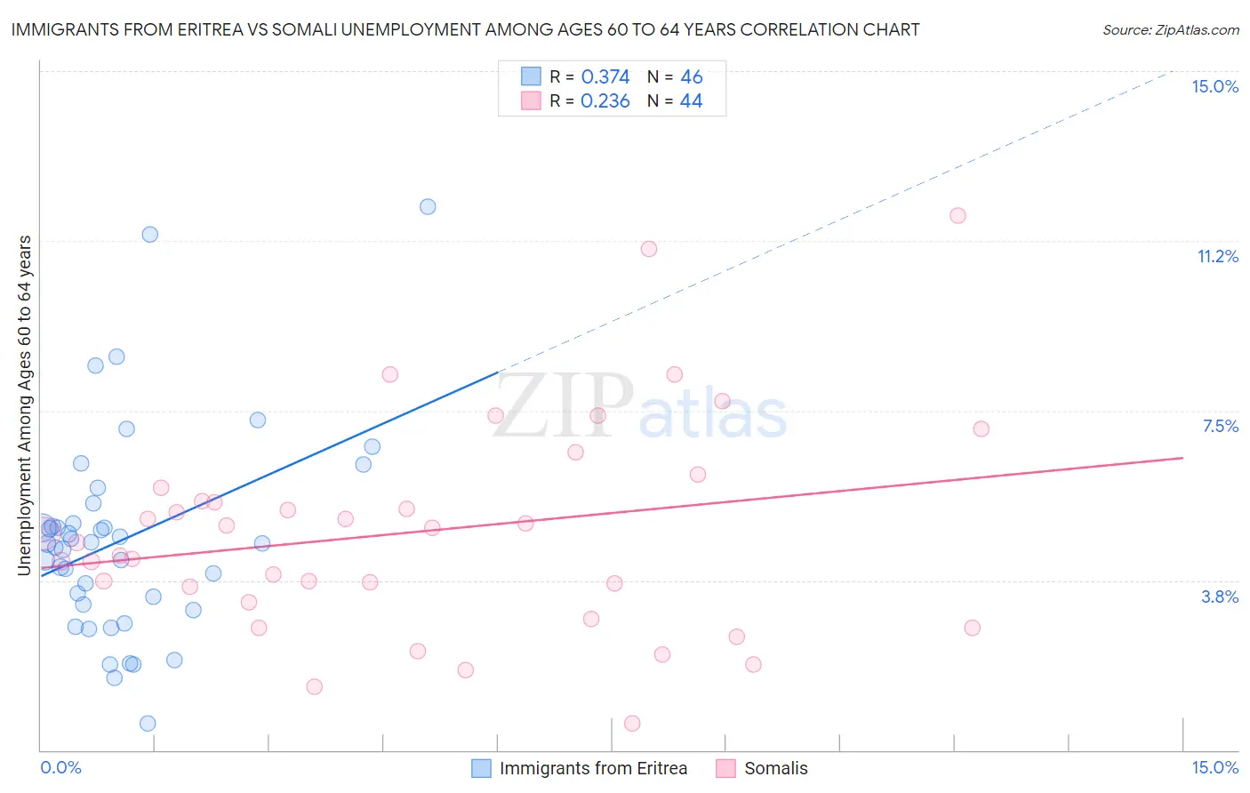 Immigrants from Eritrea vs Somali Unemployment Among Ages 60 to 64 years