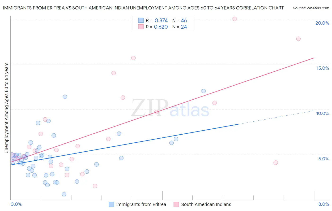 Immigrants from Eritrea vs South American Indian Unemployment Among Ages 60 to 64 years