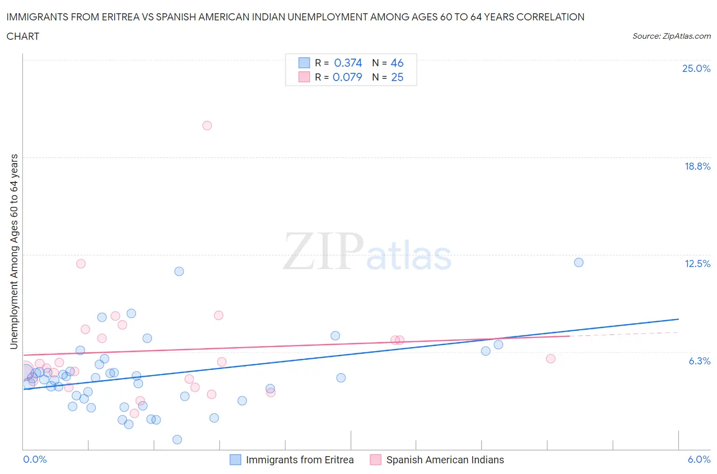 Immigrants from Eritrea vs Spanish American Indian Unemployment Among Ages 60 to 64 years