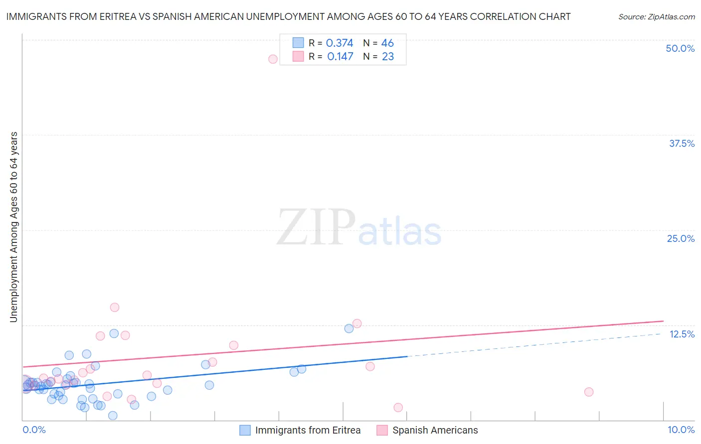 Immigrants from Eritrea vs Spanish American Unemployment Among Ages 60 to 64 years