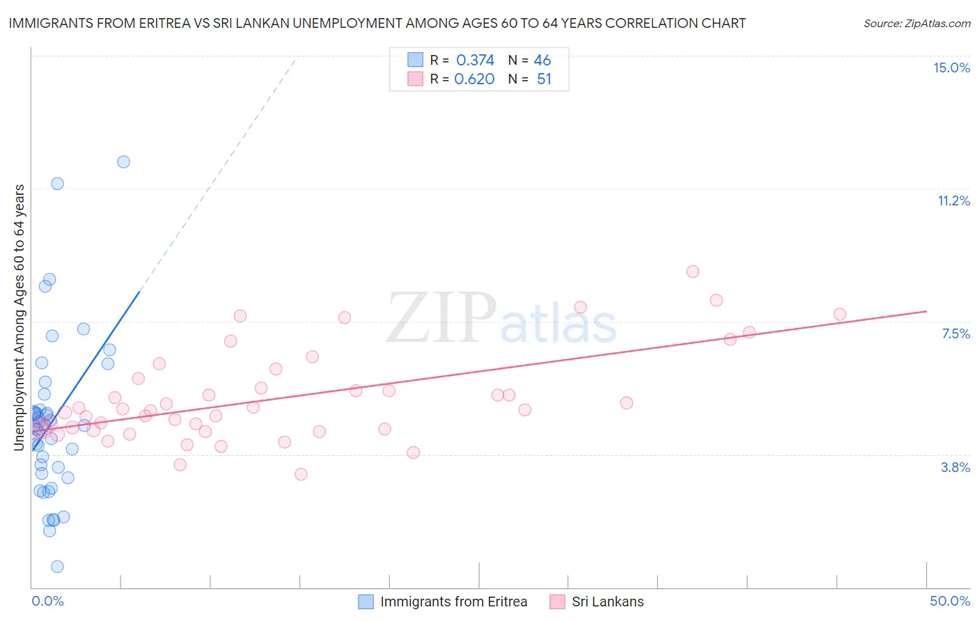 Immigrants from Eritrea vs Sri Lankan Unemployment Among Ages 60 to 64 years