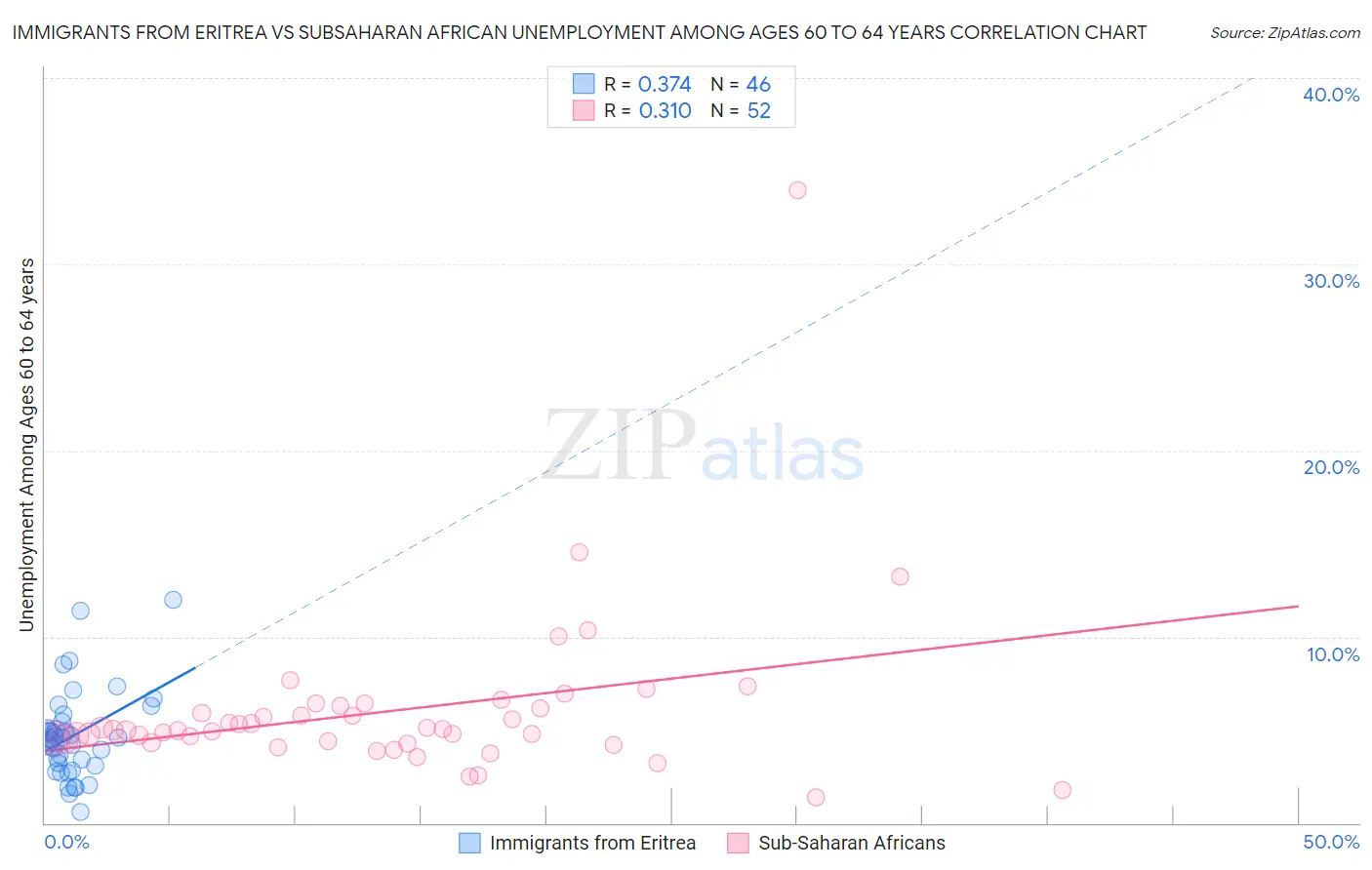 Immigrants from Eritrea vs Subsaharan African Unemployment Among Ages 60 to 64 years