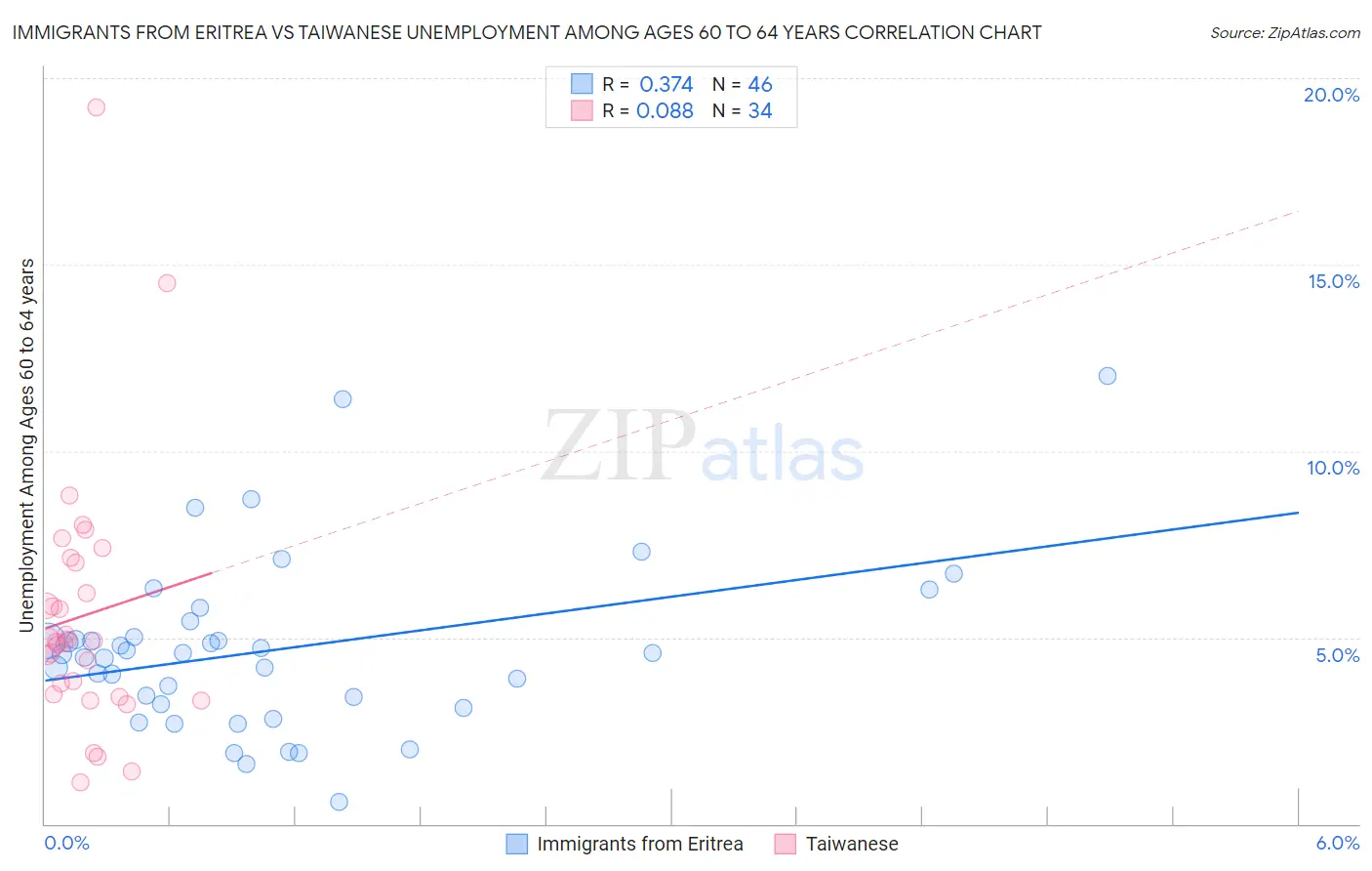 Immigrants from Eritrea vs Taiwanese Unemployment Among Ages 60 to 64 years