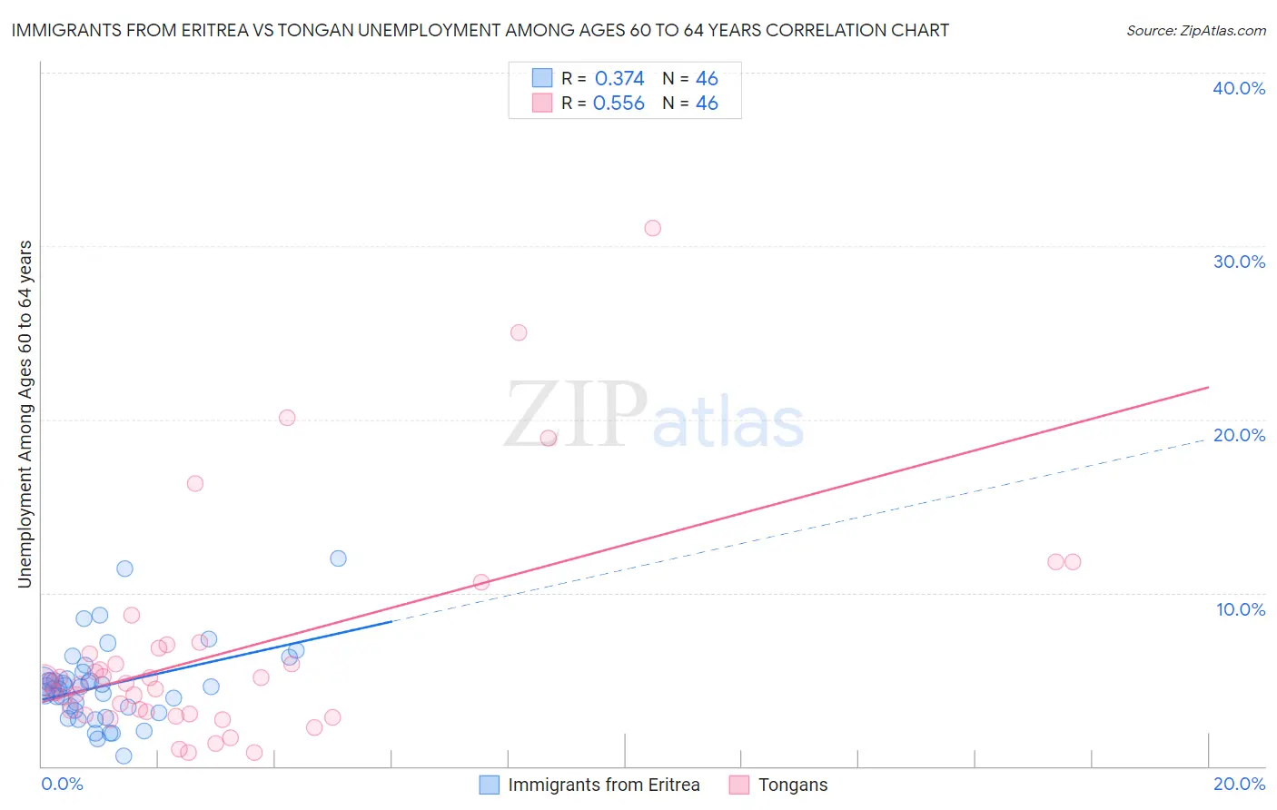 Immigrants from Eritrea vs Tongan Unemployment Among Ages 60 to 64 years