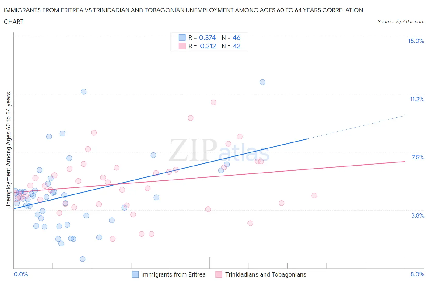 Immigrants from Eritrea vs Trinidadian and Tobagonian Unemployment Among Ages 60 to 64 years