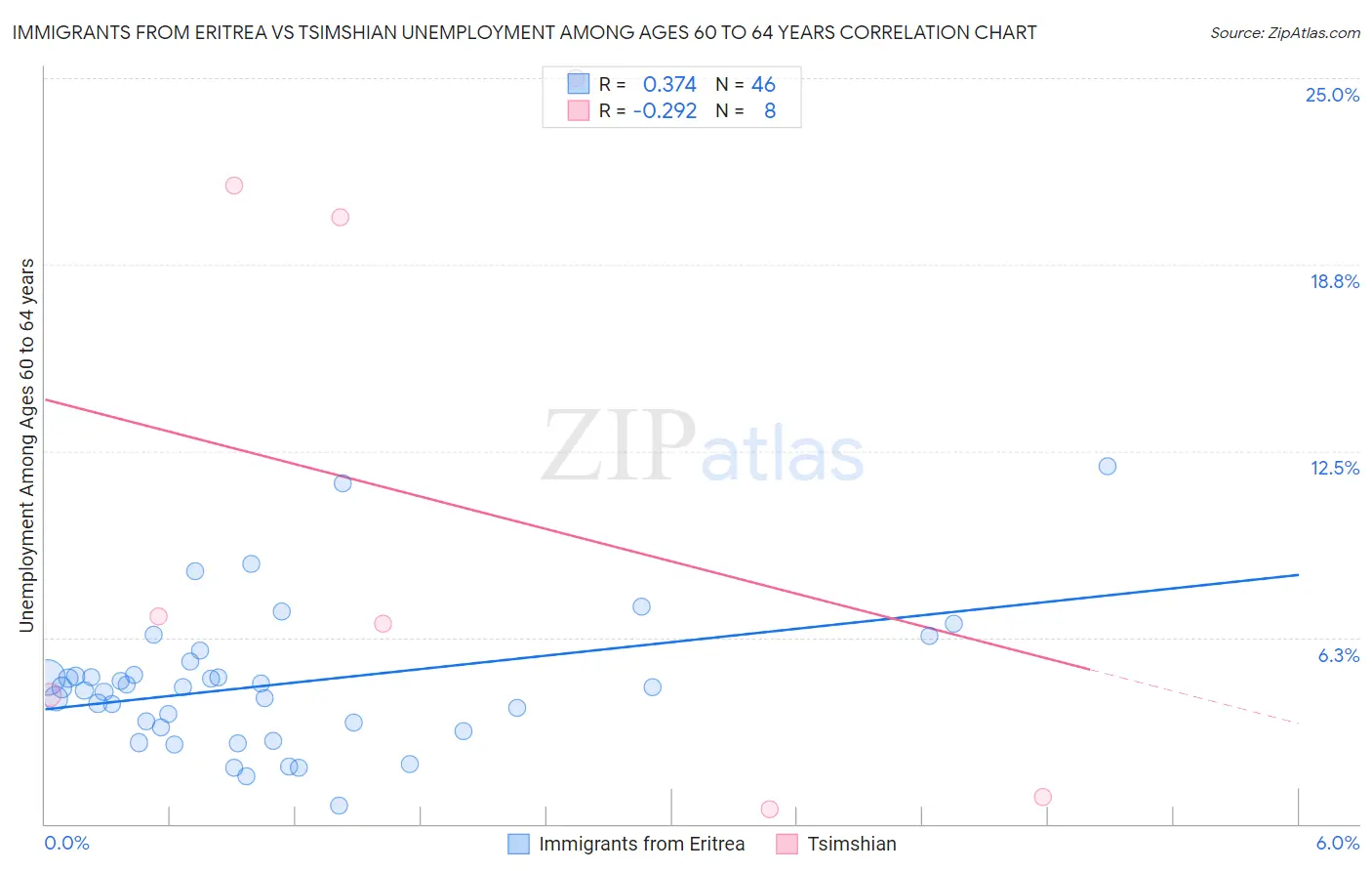 Immigrants from Eritrea vs Tsimshian Unemployment Among Ages 60 to 64 years