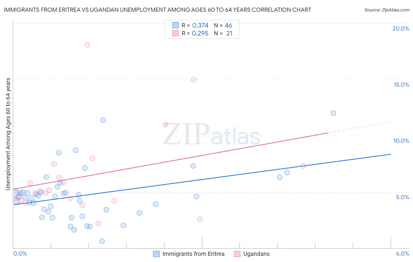 Immigrants from Eritrea vs Ugandan Unemployment Among Ages 60 to 64 years