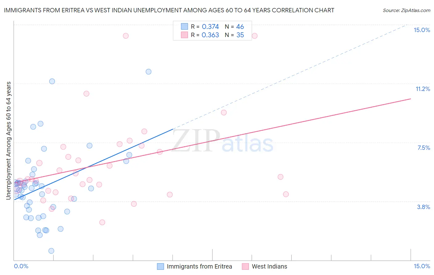 Immigrants from Eritrea vs West Indian Unemployment Among Ages 60 to 64 years