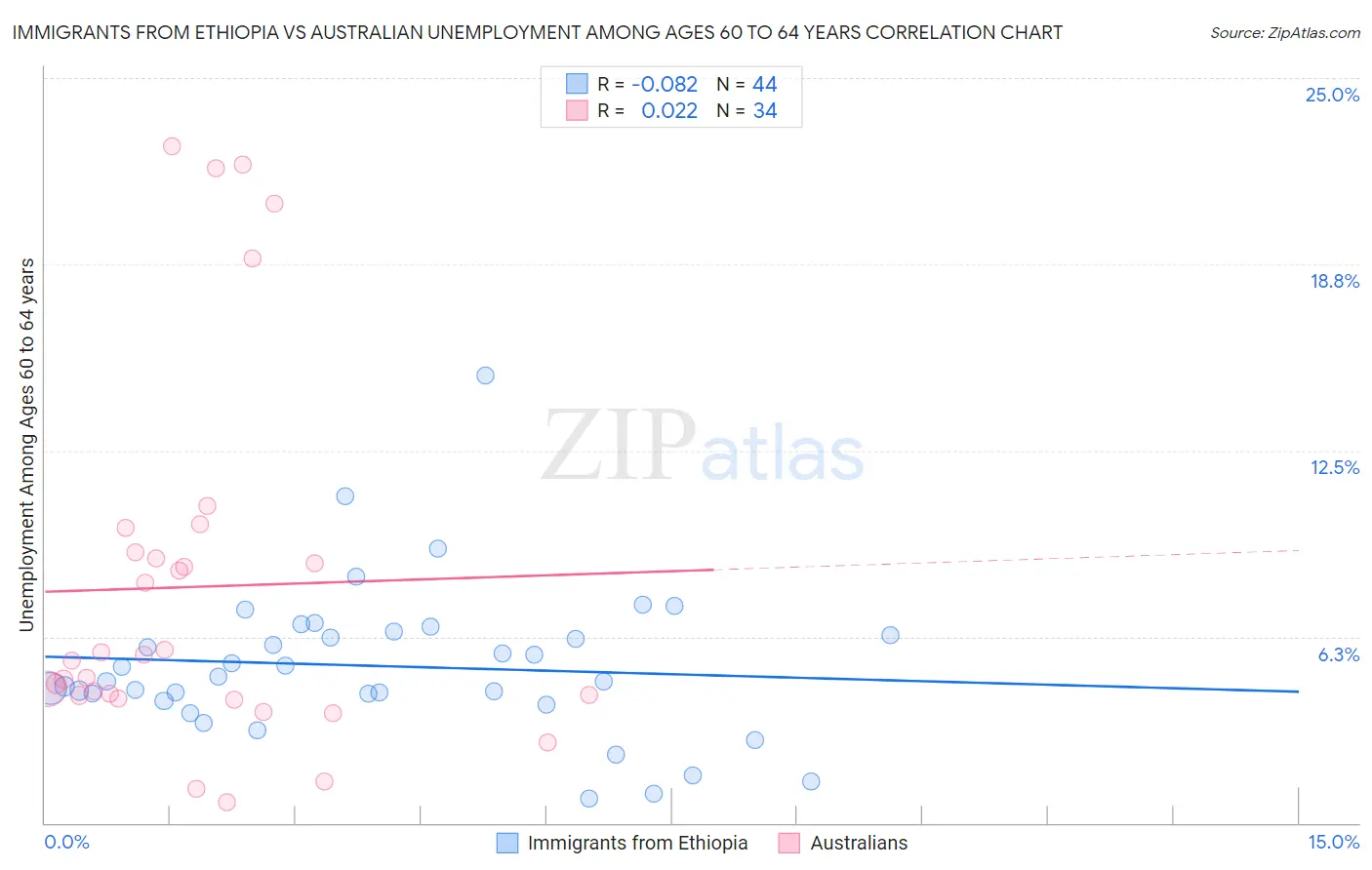 Immigrants from Ethiopia vs Australian Unemployment Among Ages 60 to 64 years