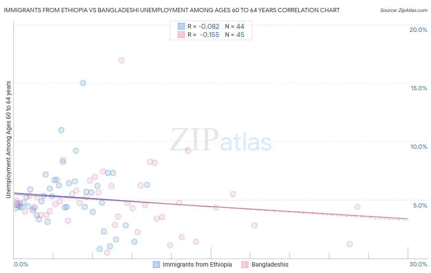 Immigrants from Ethiopia vs Bangladeshi Unemployment Among Ages 60 to 64 years