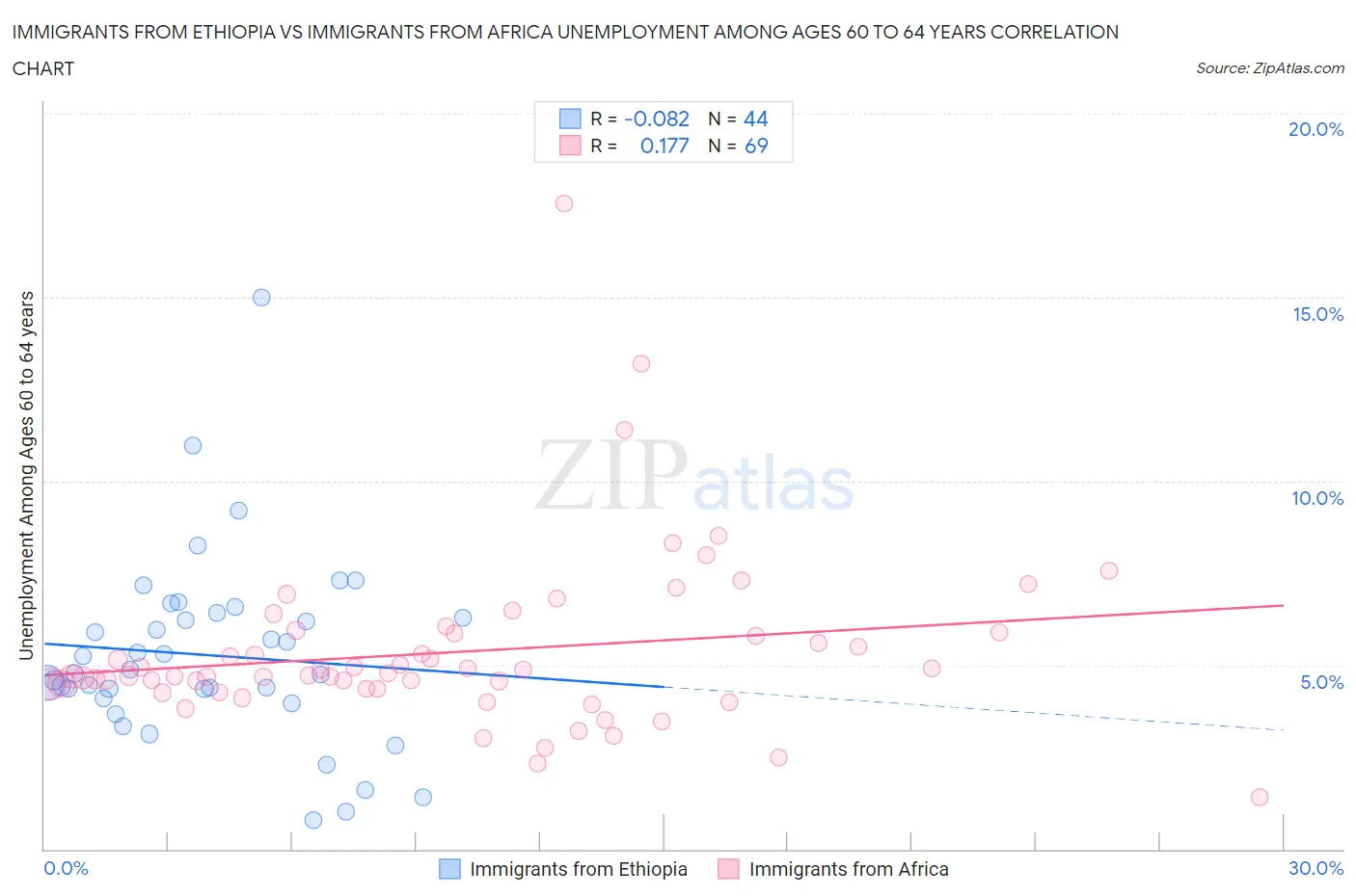 Immigrants from Ethiopia vs Immigrants from Africa Unemployment Among Ages 60 to 64 years