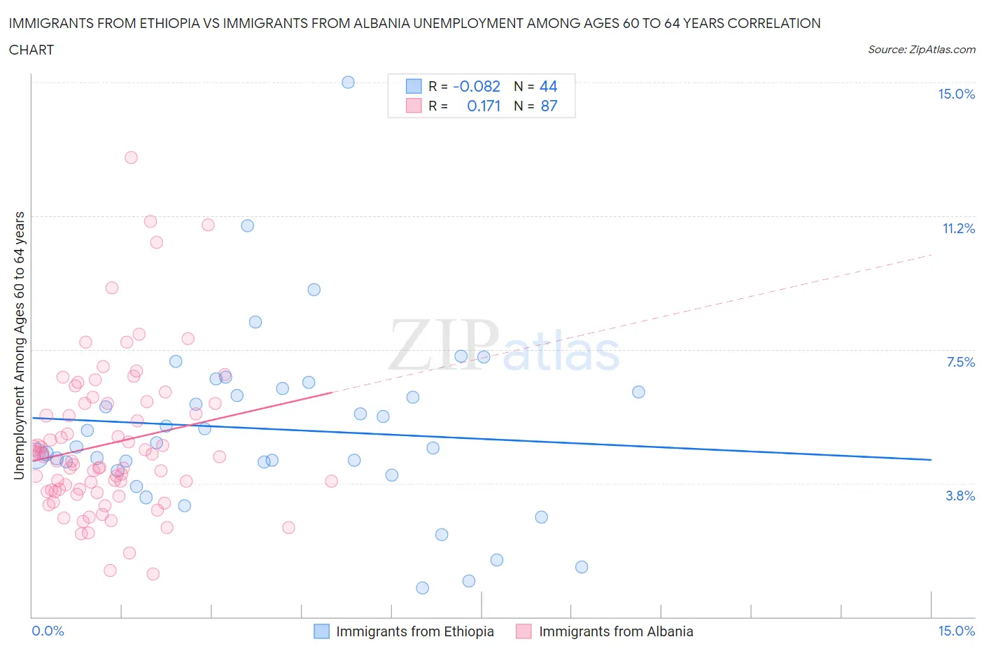 Immigrants from Ethiopia vs Immigrants from Albania Unemployment Among Ages 60 to 64 years