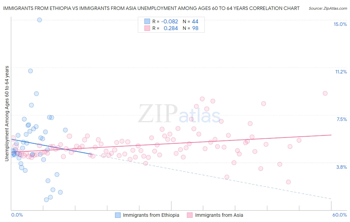 Immigrants from Ethiopia vs Immigrants from Asia Unemployment Among Ages 60 to 64 years