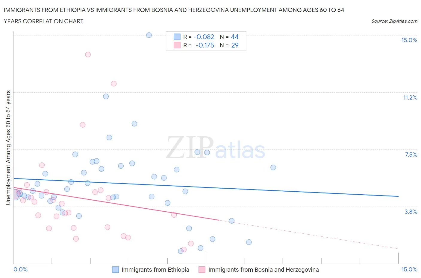 Immigrants from Ethiopia vs Immigrants from Bosnia and Herzegovina Unemployment Among Ages 60 to 64 years
