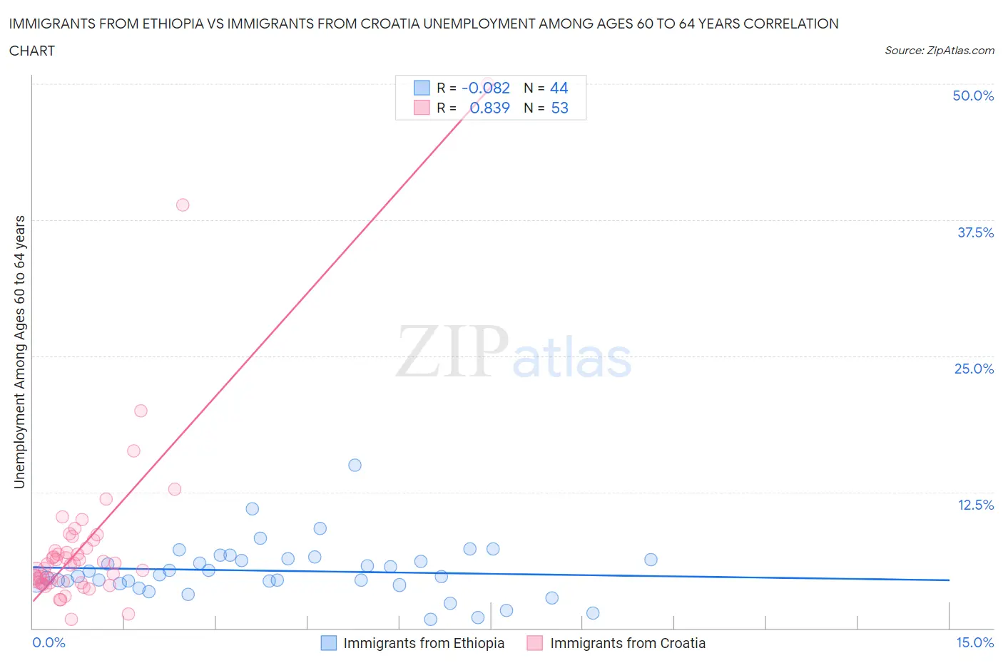 Immigrants from Ethiopia vs Immigrants from Croatia Unemployment Among Ages 60 to 64 years