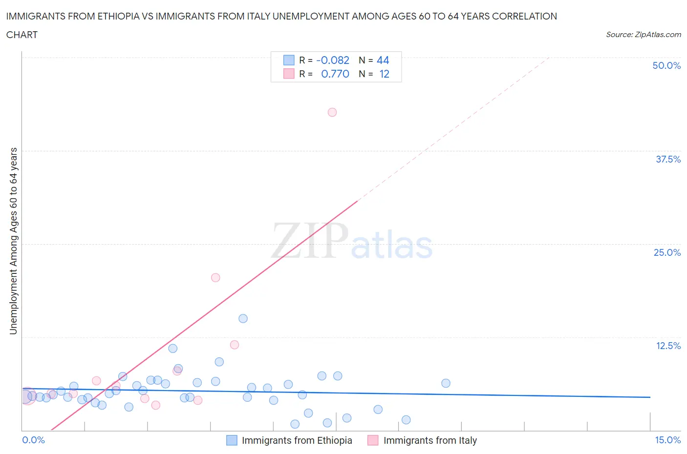 Immigrants from Ethiopia vs Immigrants from Italy Unemployment Among Ages 60 to 64 years