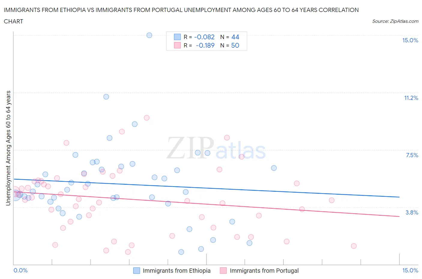 Immigrants from Ethiopia vs Immigrants from Portugal Unemployment Among Ages 60 to 64 years
