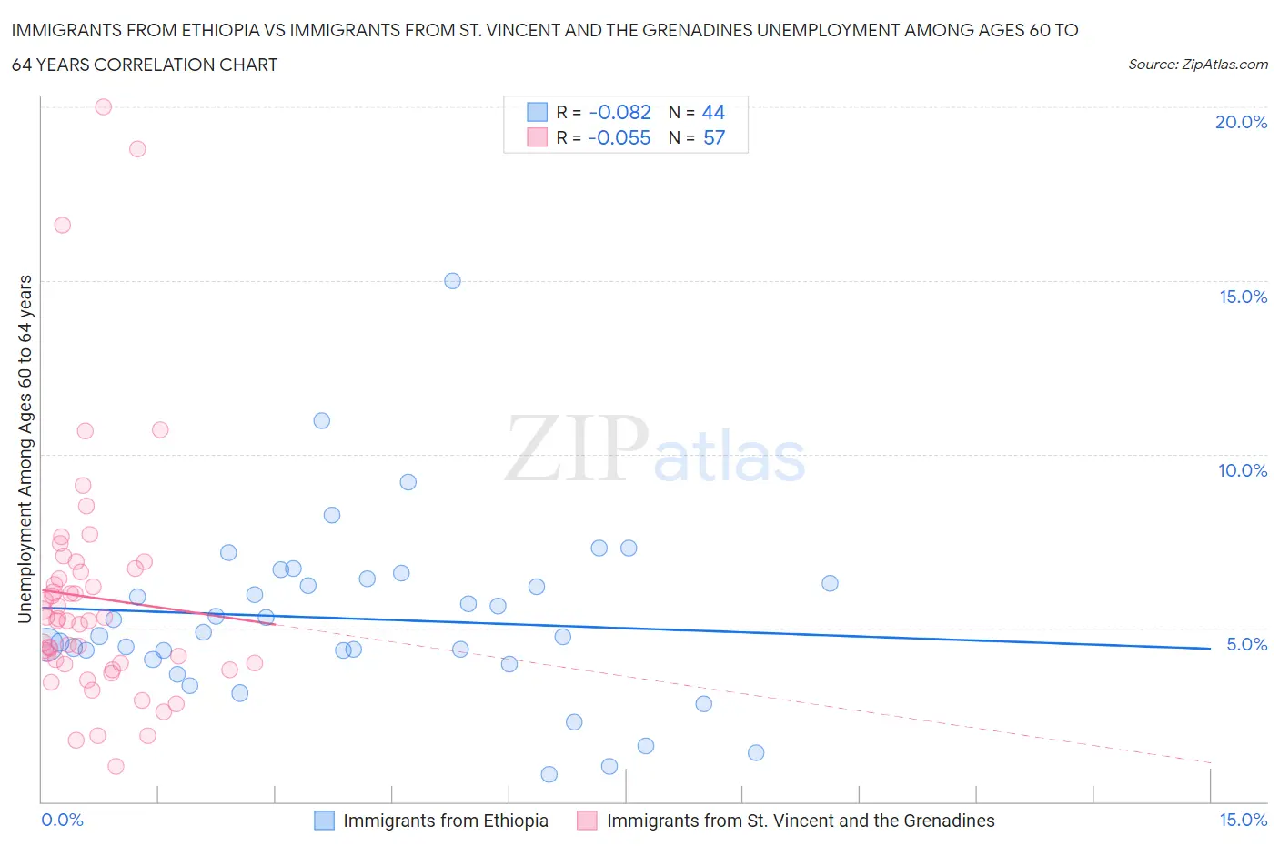 Immigrants from Ethiopia vs Immigrants from St. Vincent and the Grenadines Unemployment Among Ages 60 to 64 years