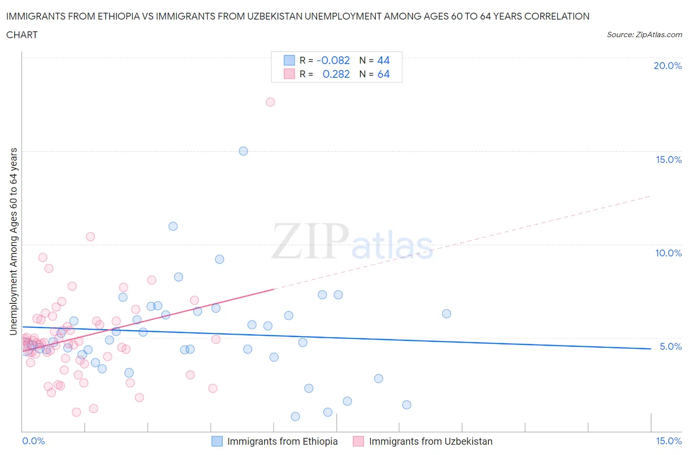 Immigrants from Ethiopia vs Immigrants from Uzbekistan Unemployment Among Ages 60 to 64 years