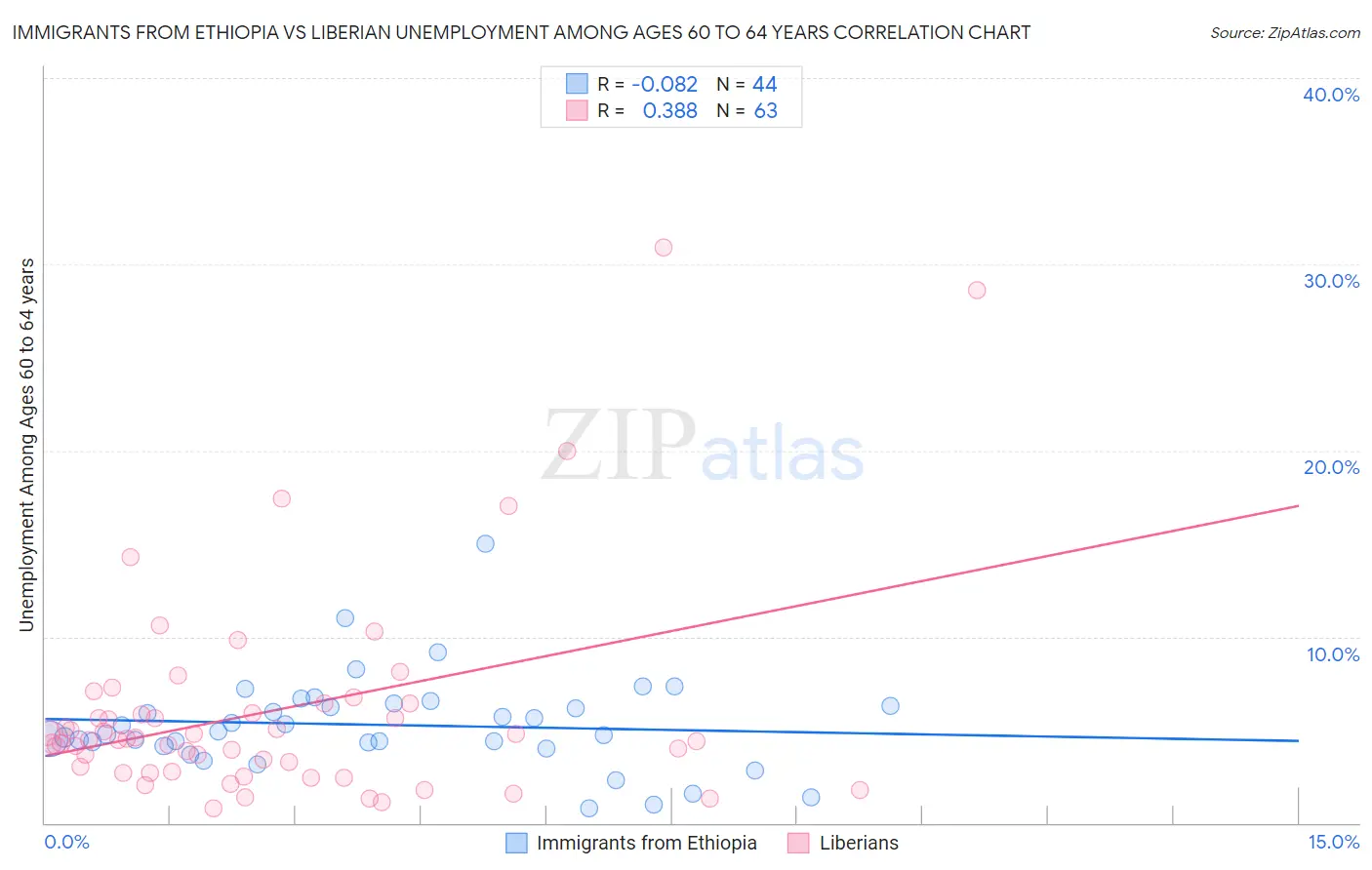 Immigrants from Ethiopia vs Liberian Unemployment Among Ages 60 to 64 years