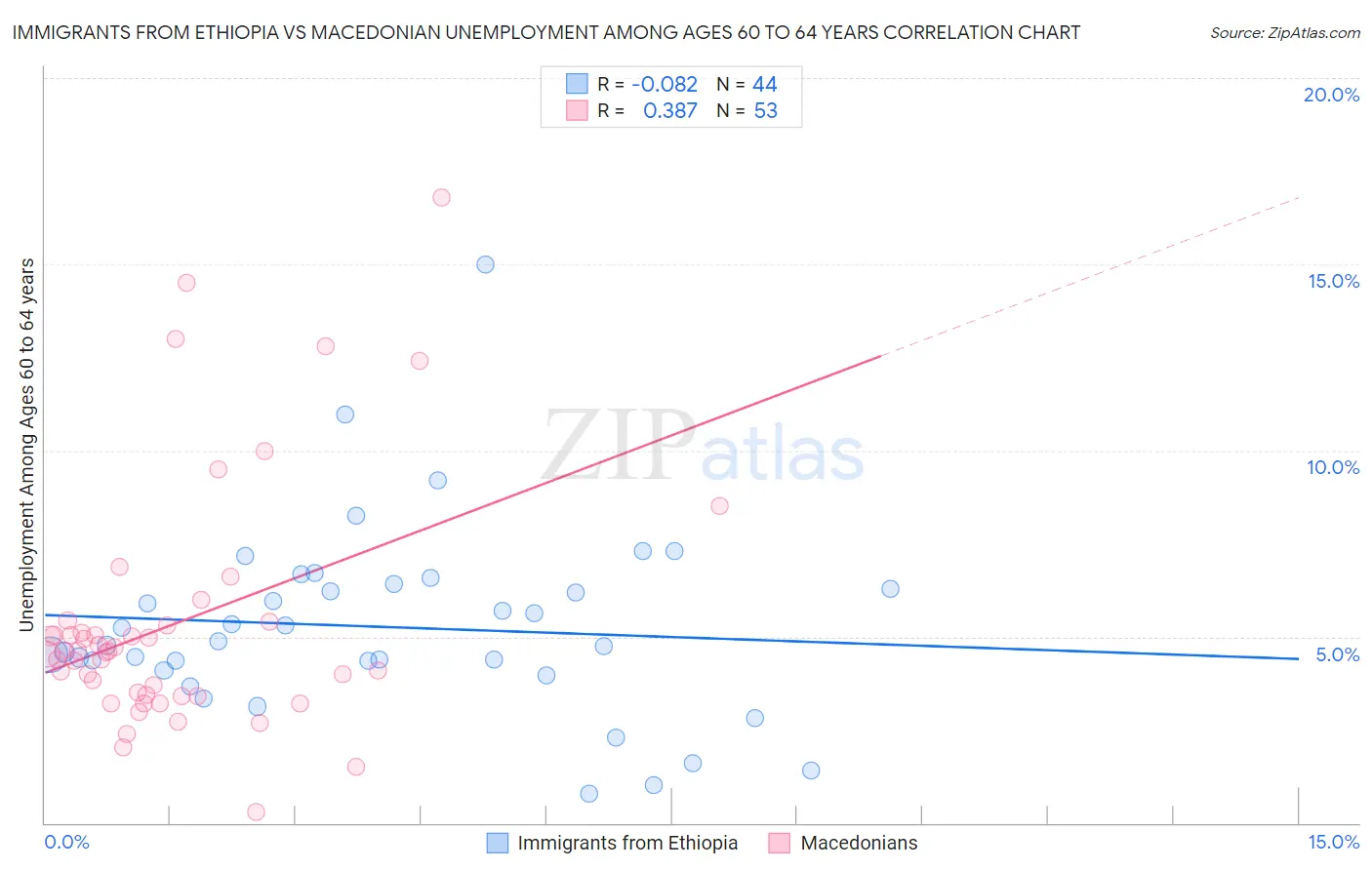 Immigrants from Ethiopia vs Macedonian Unemployment Among Ages 60 to 64 years