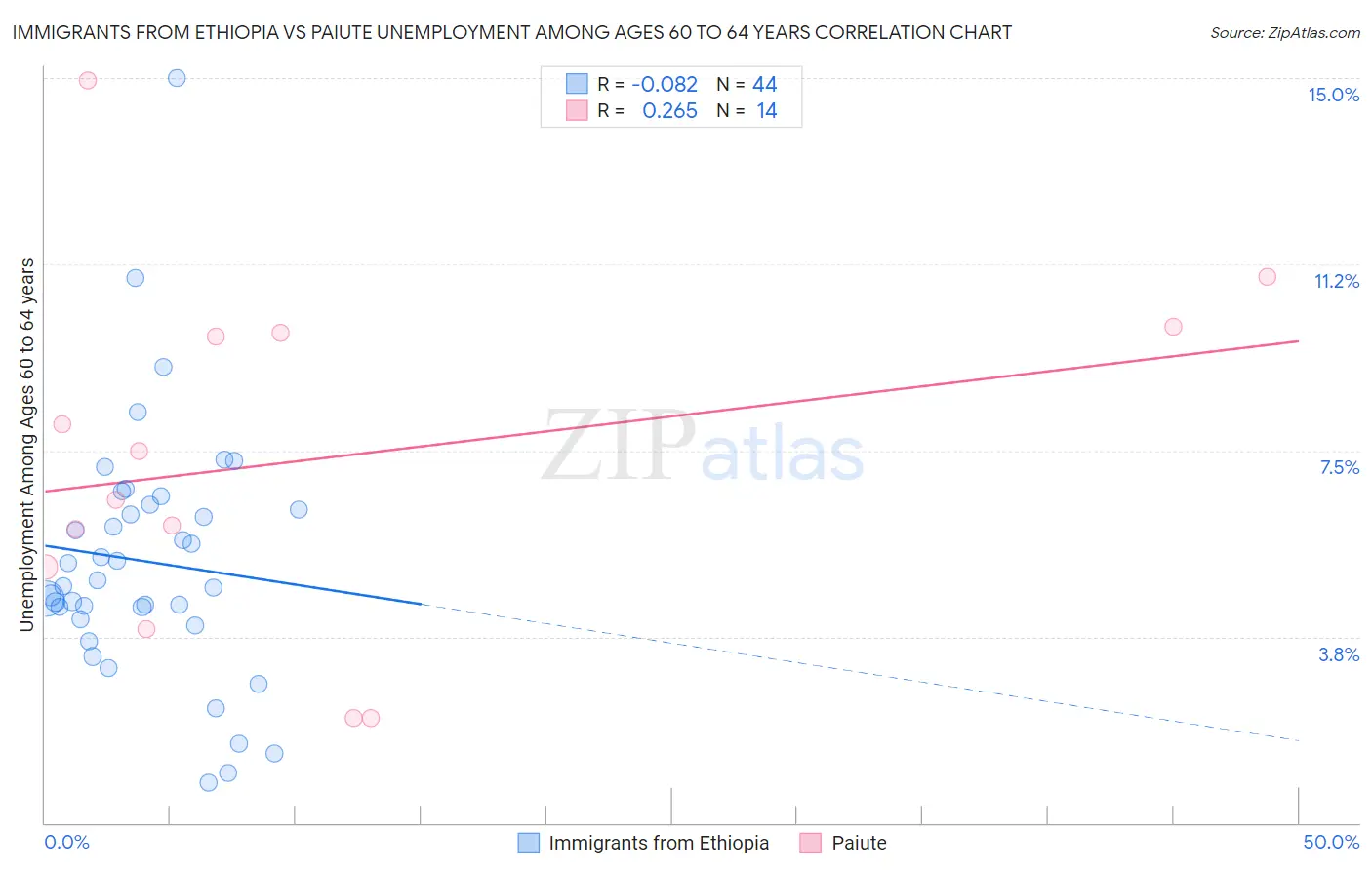 Immigrants from Ethiopia vs Paiute Unemployment Among Ages 60 to 64 years