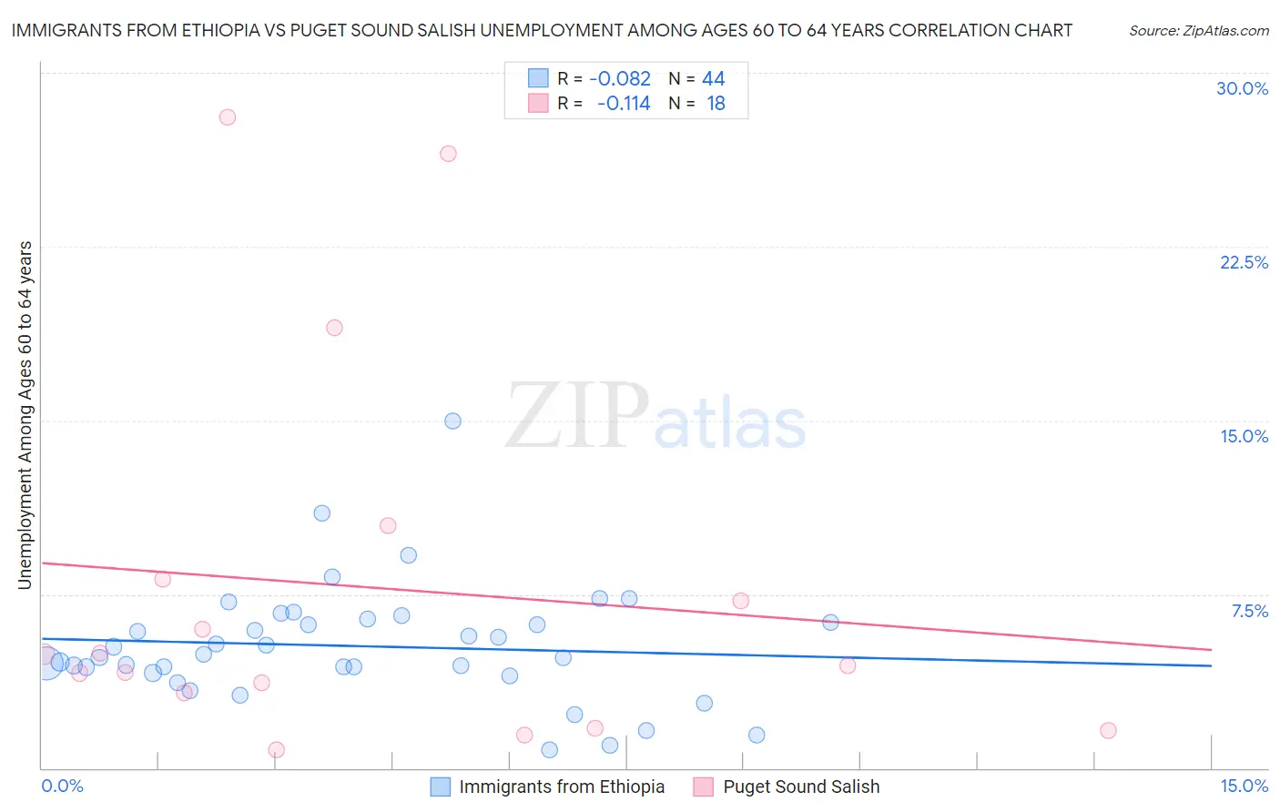 Immigrants from Ethiopia vs Puget Sound Salish Unemployment Among Ages 60 to 64 years