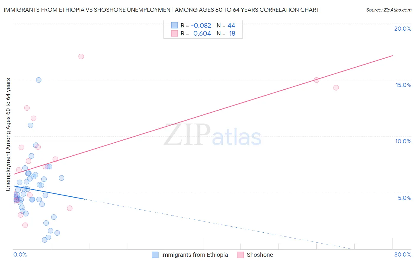 Immigrants from Ethiopia vs Shoshone Unemployment Among Ages 60 to 64 years