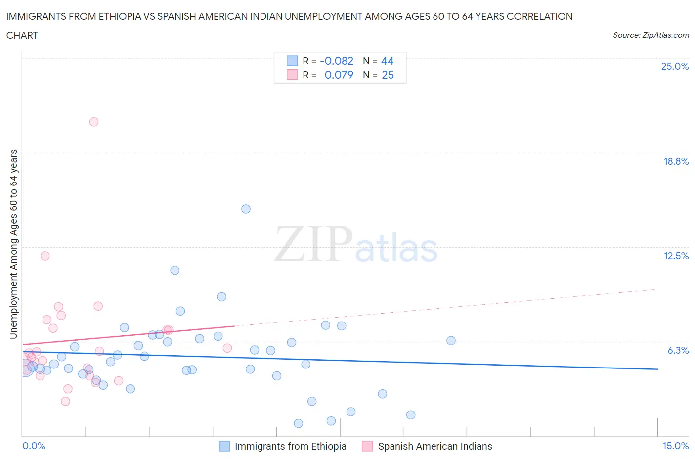 Immigrants from Ethiopia vs Spanish American Indian Unemployment Among Ages 60 to 64 years