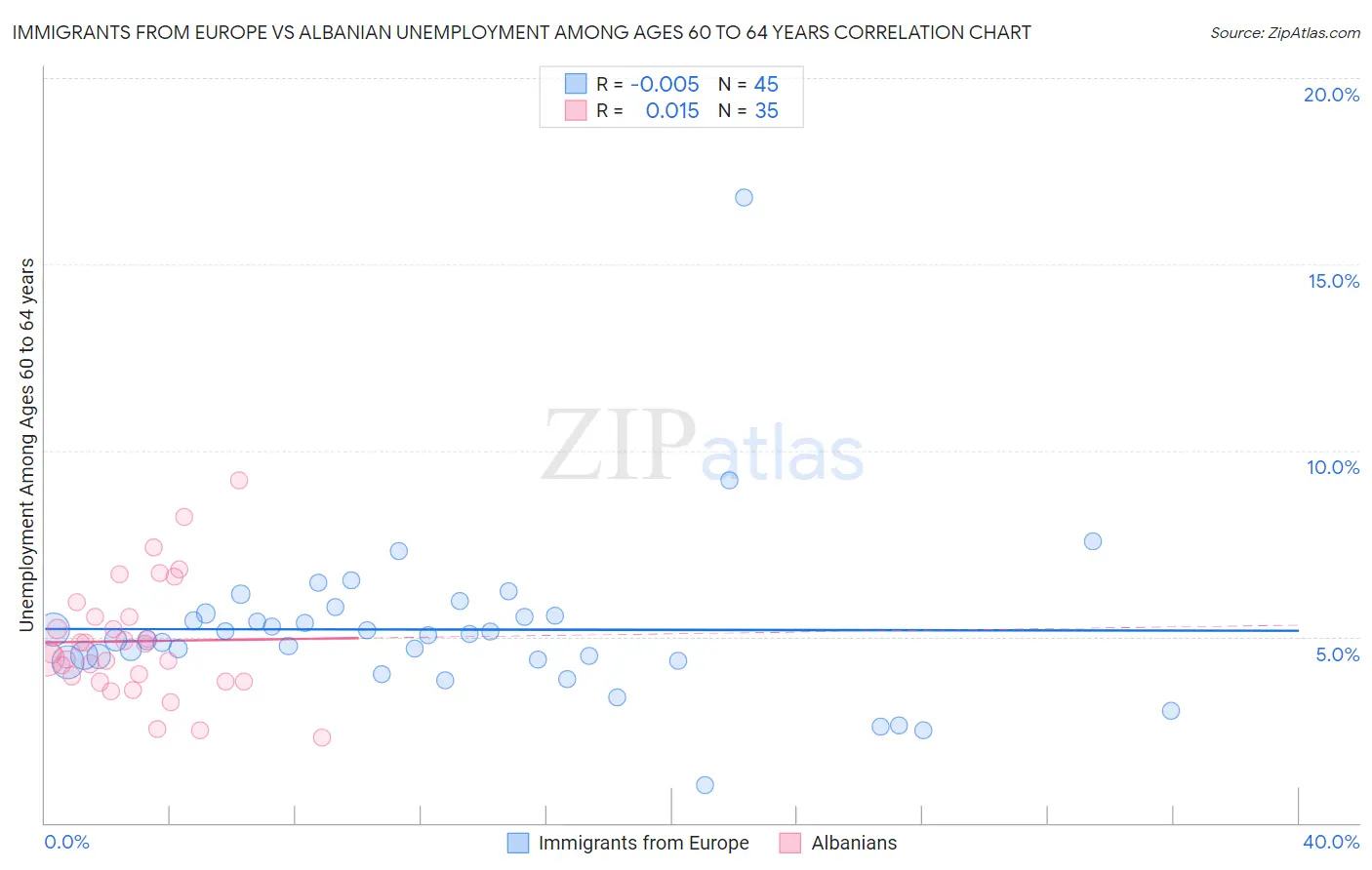 Immigrants from Europe vs Albanian Unemployment Among Ages 60 to 64 years