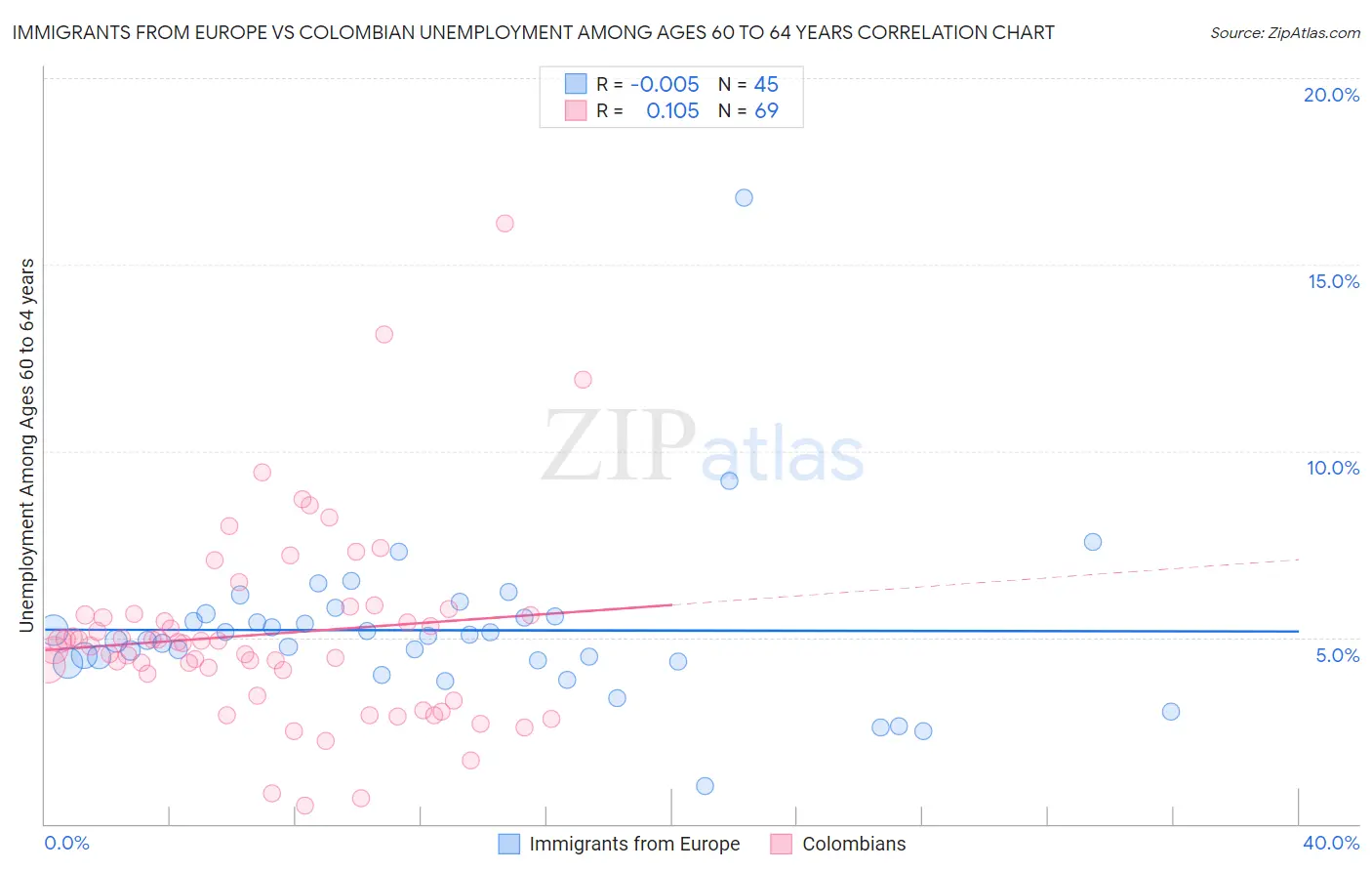 Immigrants from Europe vs Colombian Unemployment Among Ages 60 to 64 years