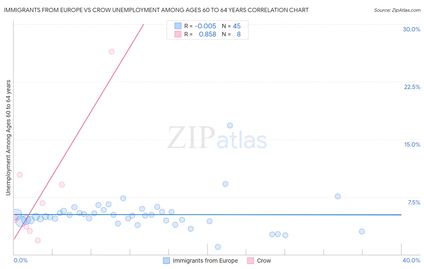 Immigrants from Europe vs Crow Unemployment Among Ages 60 to 64 years