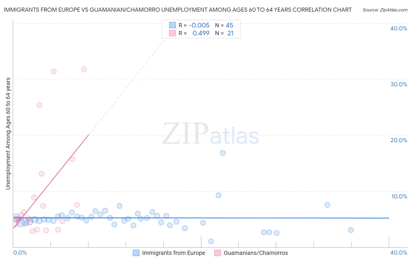 Immigrants from Europe vs Guamanian/Chamorro Unemployment Among Ages 60 to 64 years