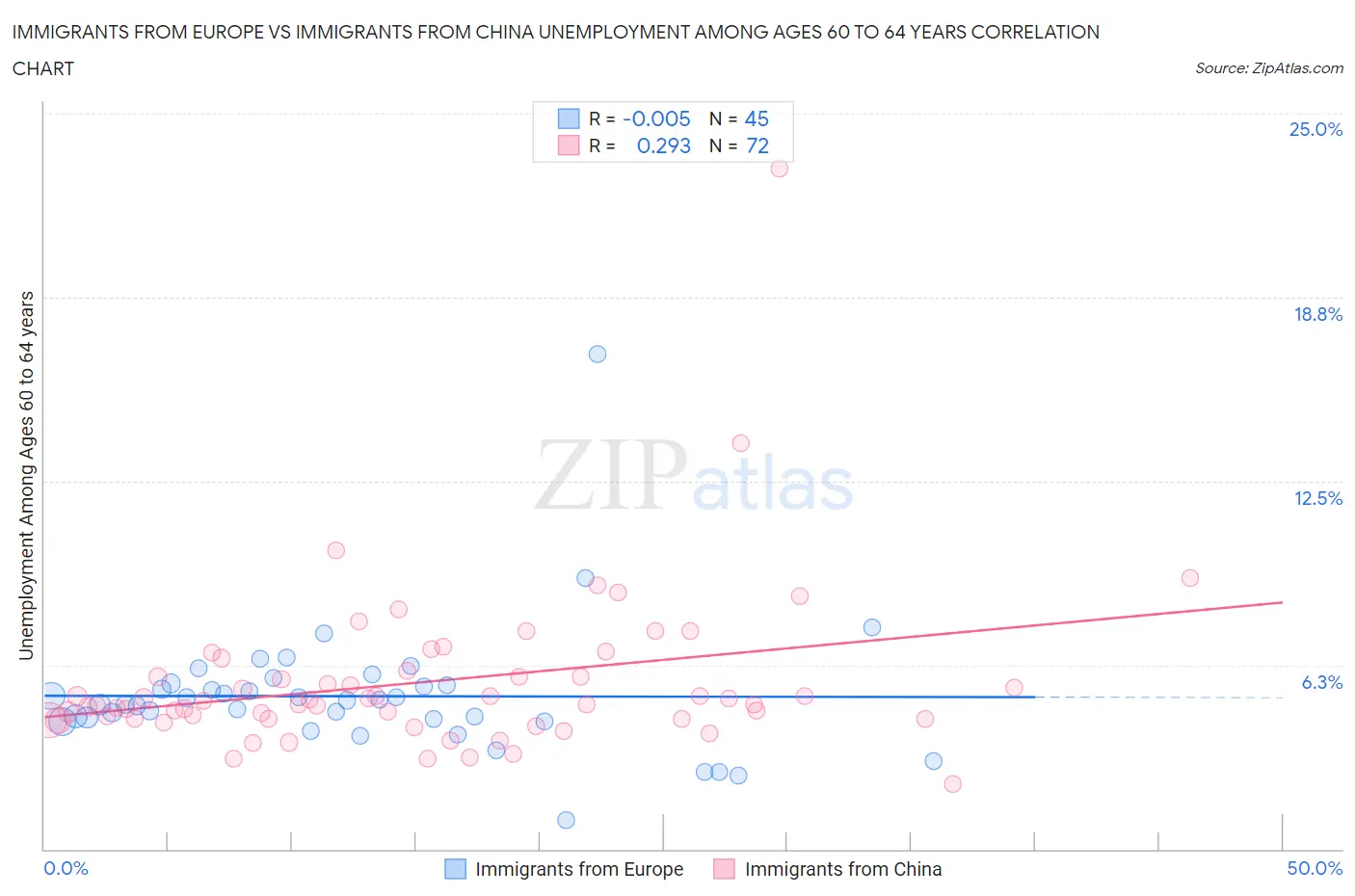 Immigrants from Europe vs Immigrants from China Unemployment Among Ages 60 to 64 years