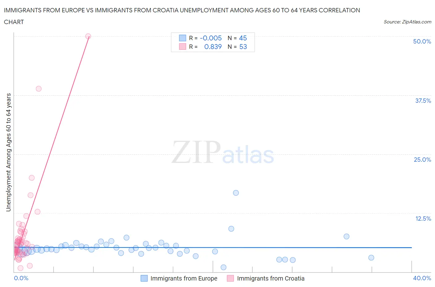 Immigrants from Europe vs Immigrants from Croatia Unemployment Among Ages 60 to 64 years