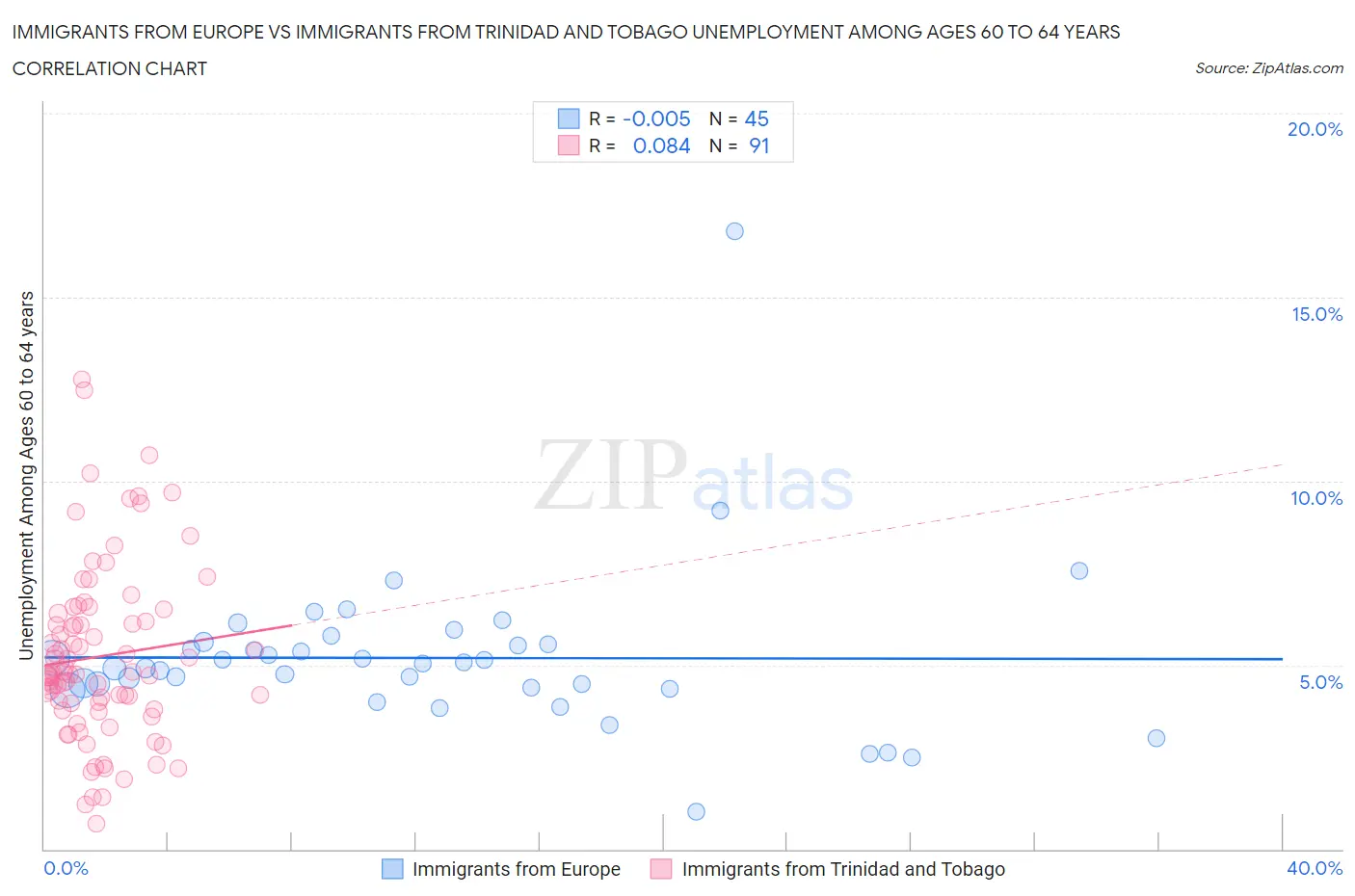 Immigrants from Europe vs Immigrants from Trinidad and Tobago Unemployment Among Ages 60 to 64 years