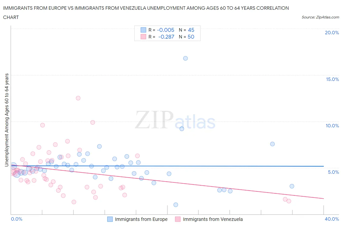 Immigrants from Europe vs Immigrants from Venezuela Unemployment Among Ages 60 to 64 years