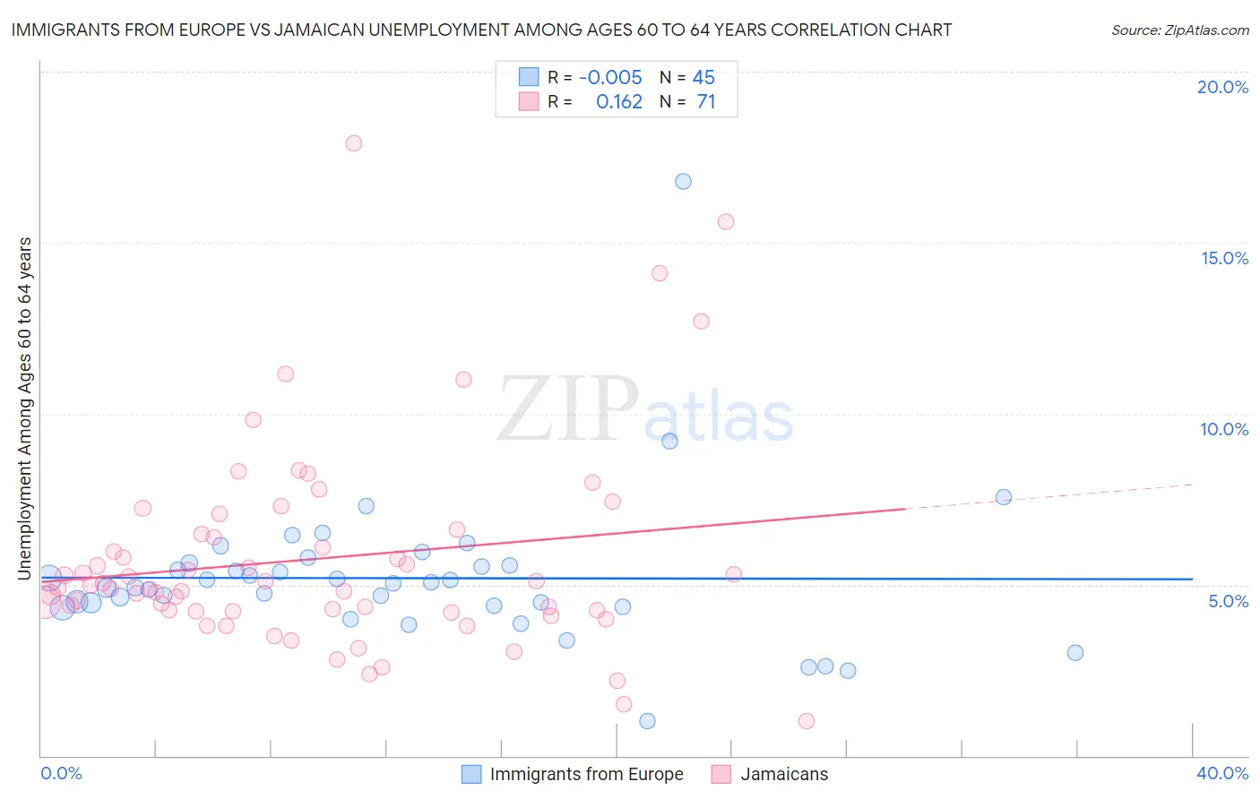 Immigrants from Europe vs Jamaican Unemployment Among Ages 60 to 64 years