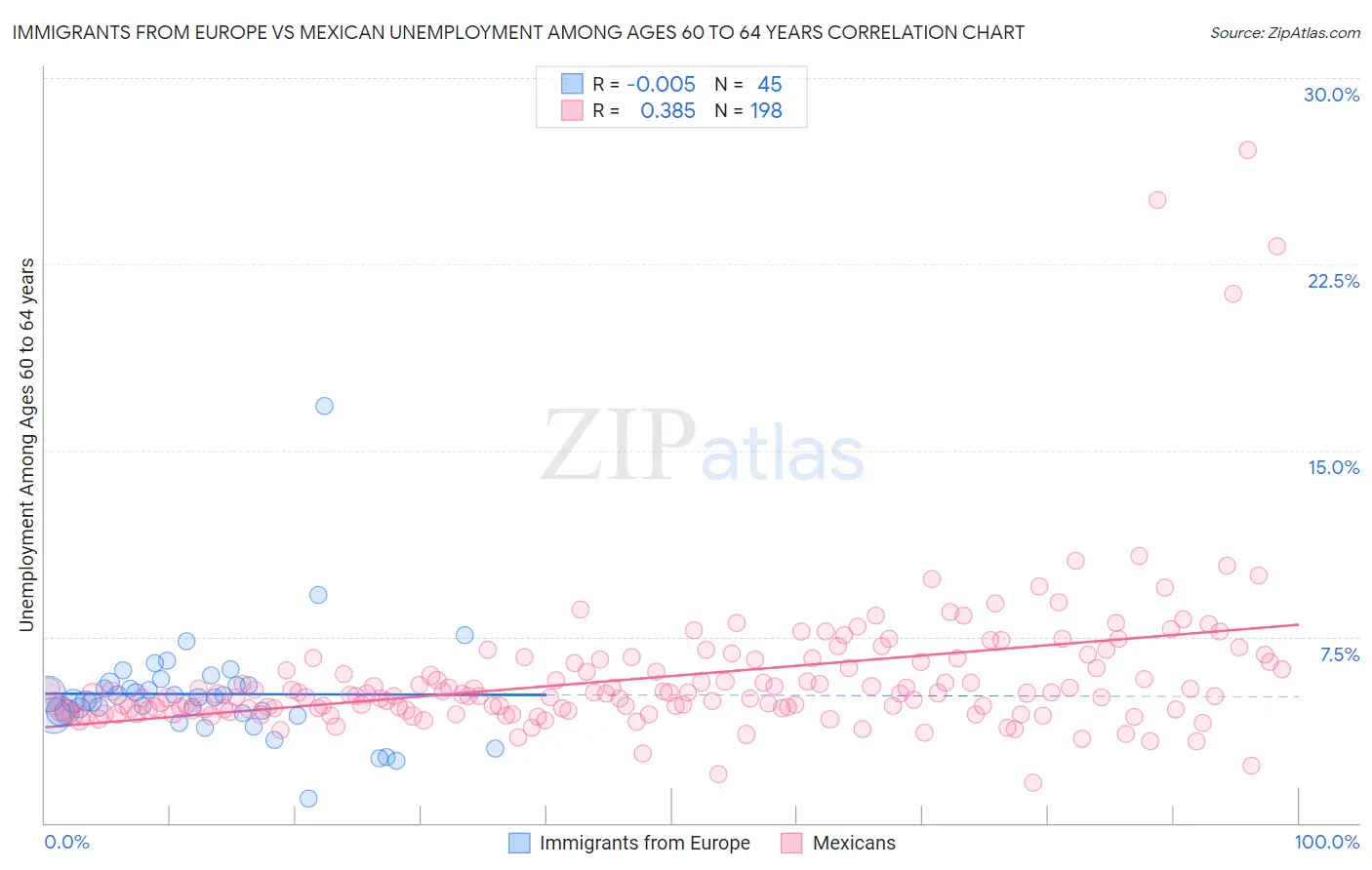 Immigrants from Europe vs Mexican Unemployment Among Ages 60 to 64 years