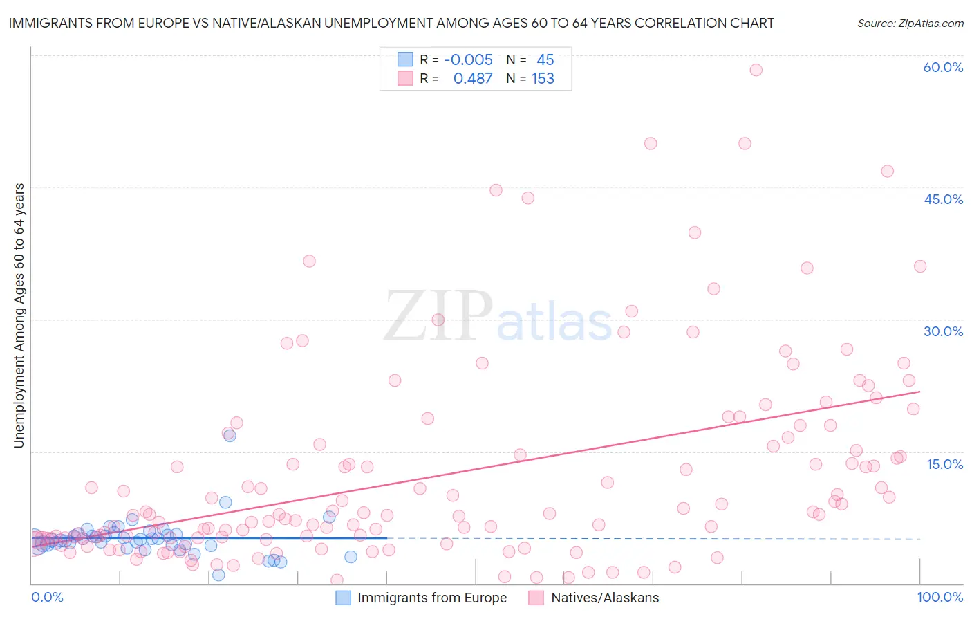 Immigrants from Europe vs Native/Alaskan Unemployment Among Ages 60 to 64 years