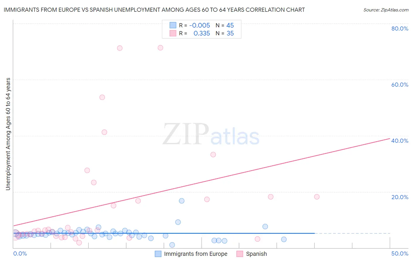 Immigrants from Europe vs Spanish Unemployment Among Ages 60 to 64 years