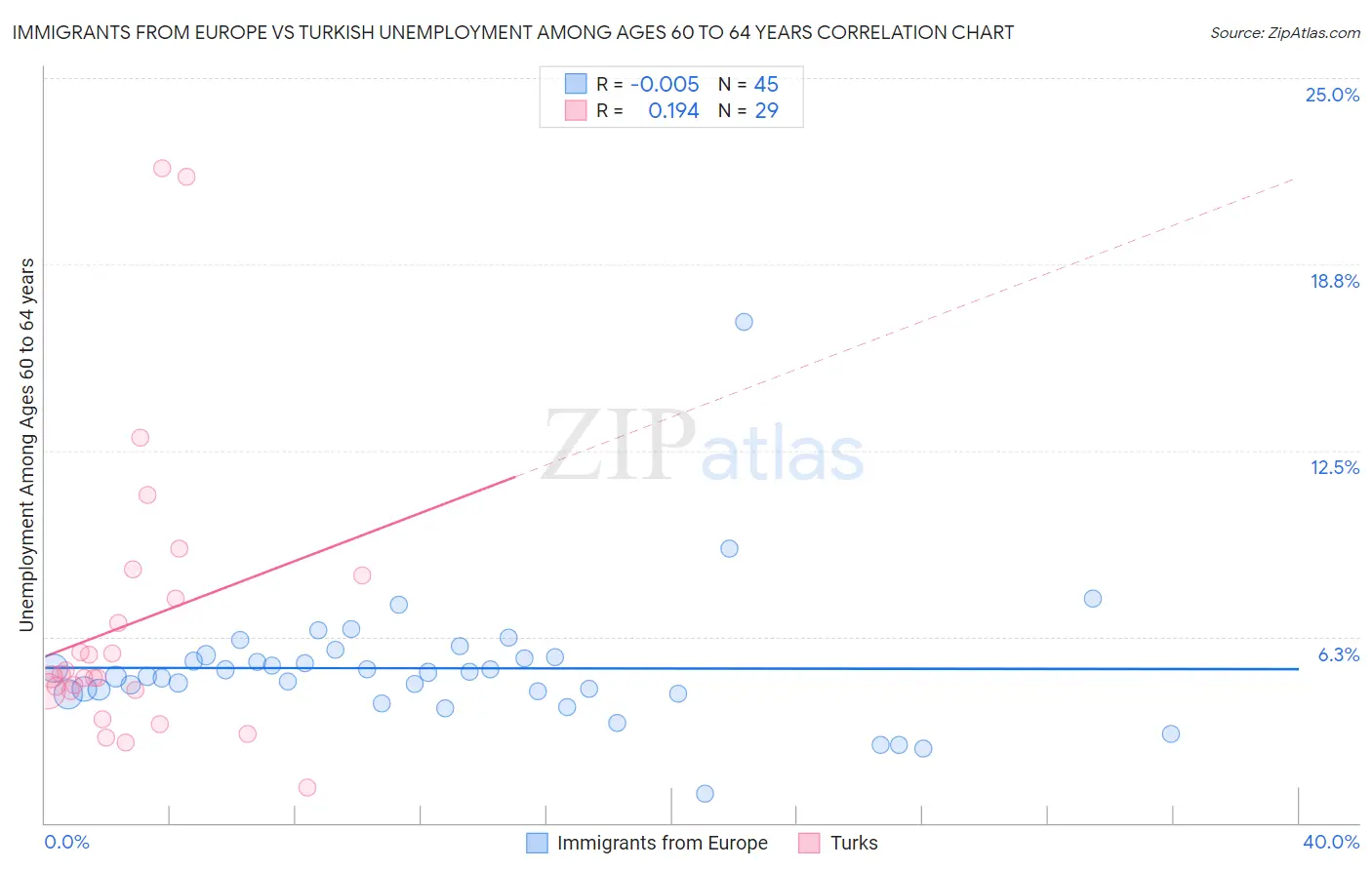 Immigrants from Europe vs Turkish Unemployment Among Ages 60 to 64 years