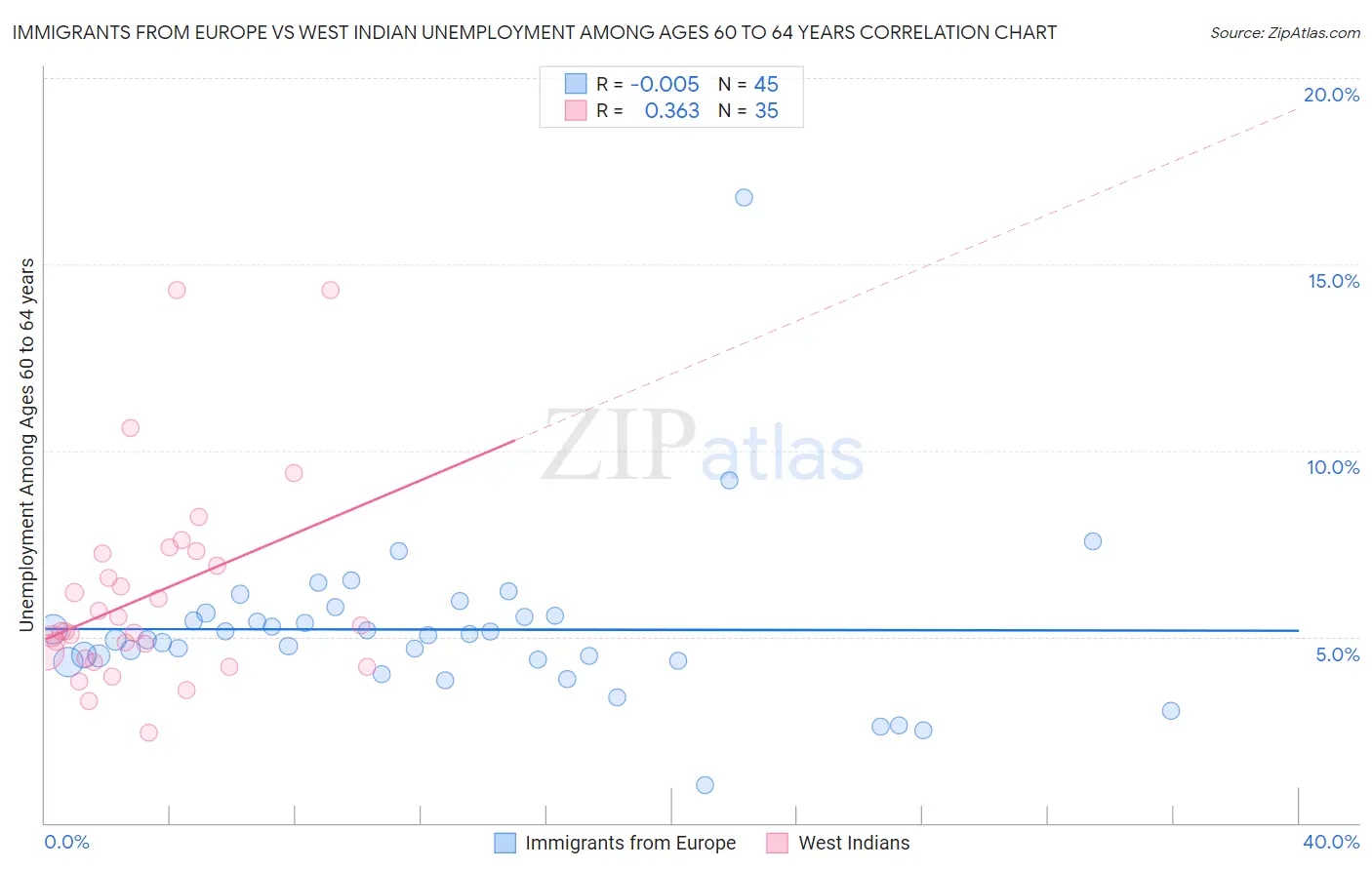 Immigrants from Europe vs West Indian Unemployment Among Ages 60 to 64 years