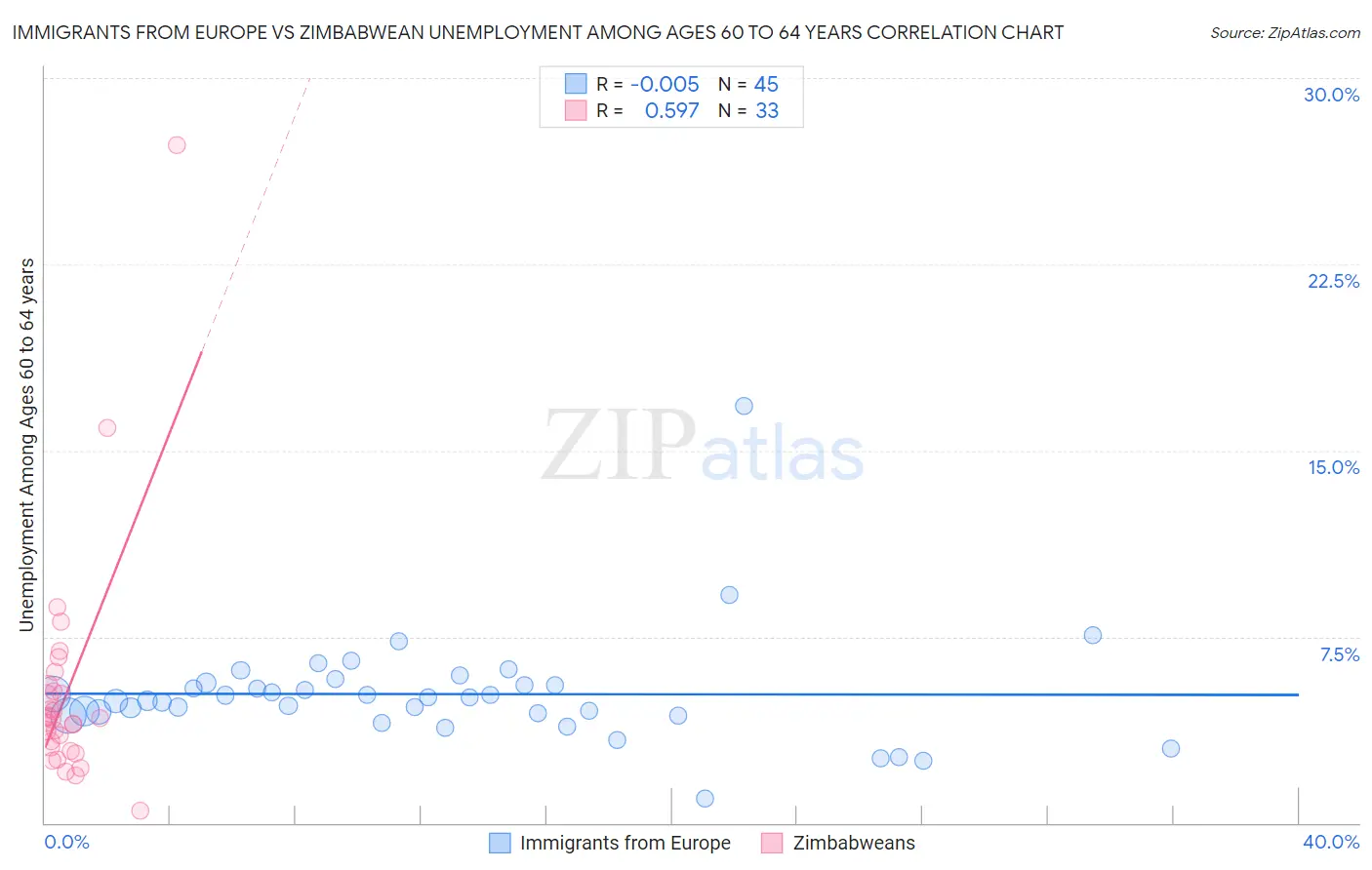 Immigrants from Europe vs Zimbabwean Unemployment Among Ages 60 to 64 years