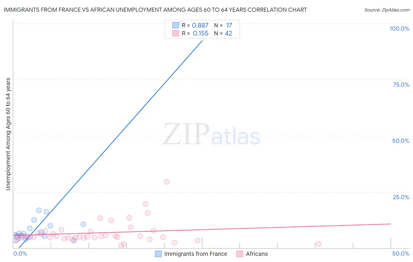 Immigrants from France vs African Unemployment Among Ages 60 to 64 years