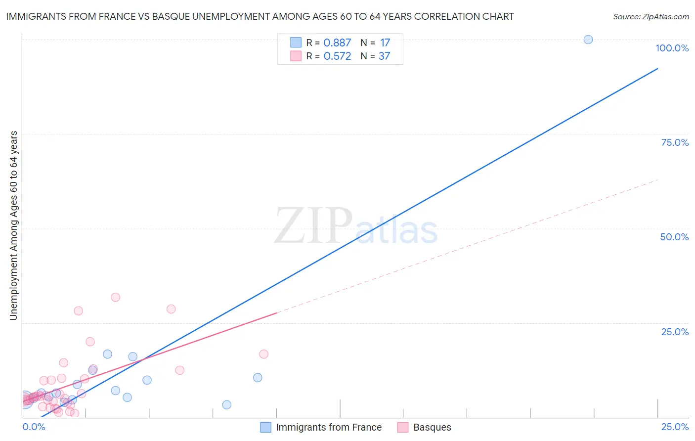 Immigrants from France vs Basque Unemployment Among Ages 60 to 64 years