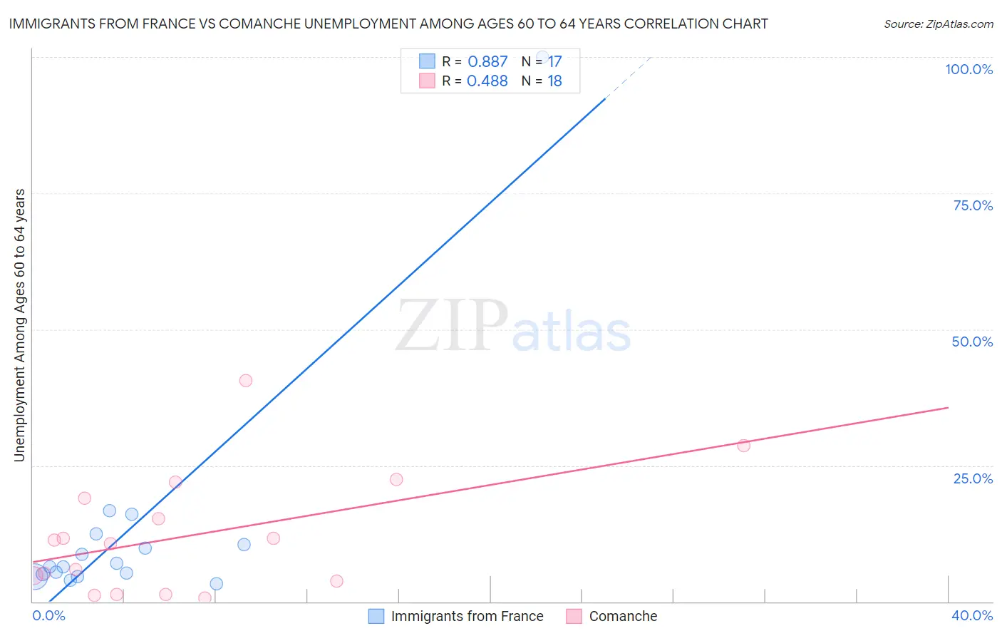 Immigrants from France vs Comanche Unemployment Among Ages 60 to 64 years