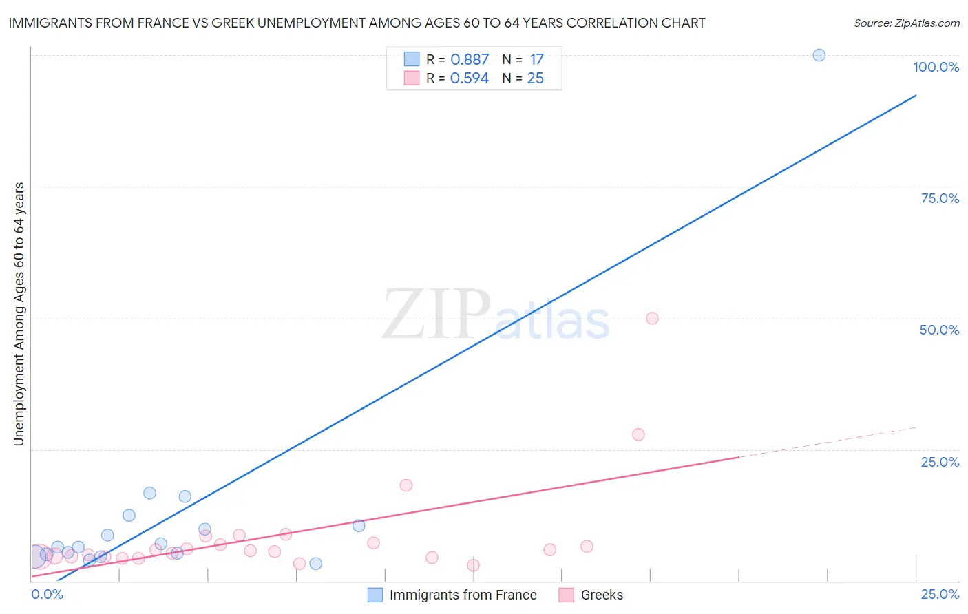 Immigrants from France vs Greek Unemployment Among Ages 60 to 64 years