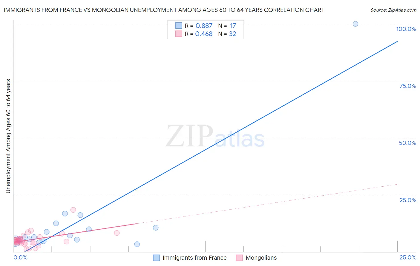 Immigrants from France vs Mongolian Unemployment Among Ages 60 to 64 years