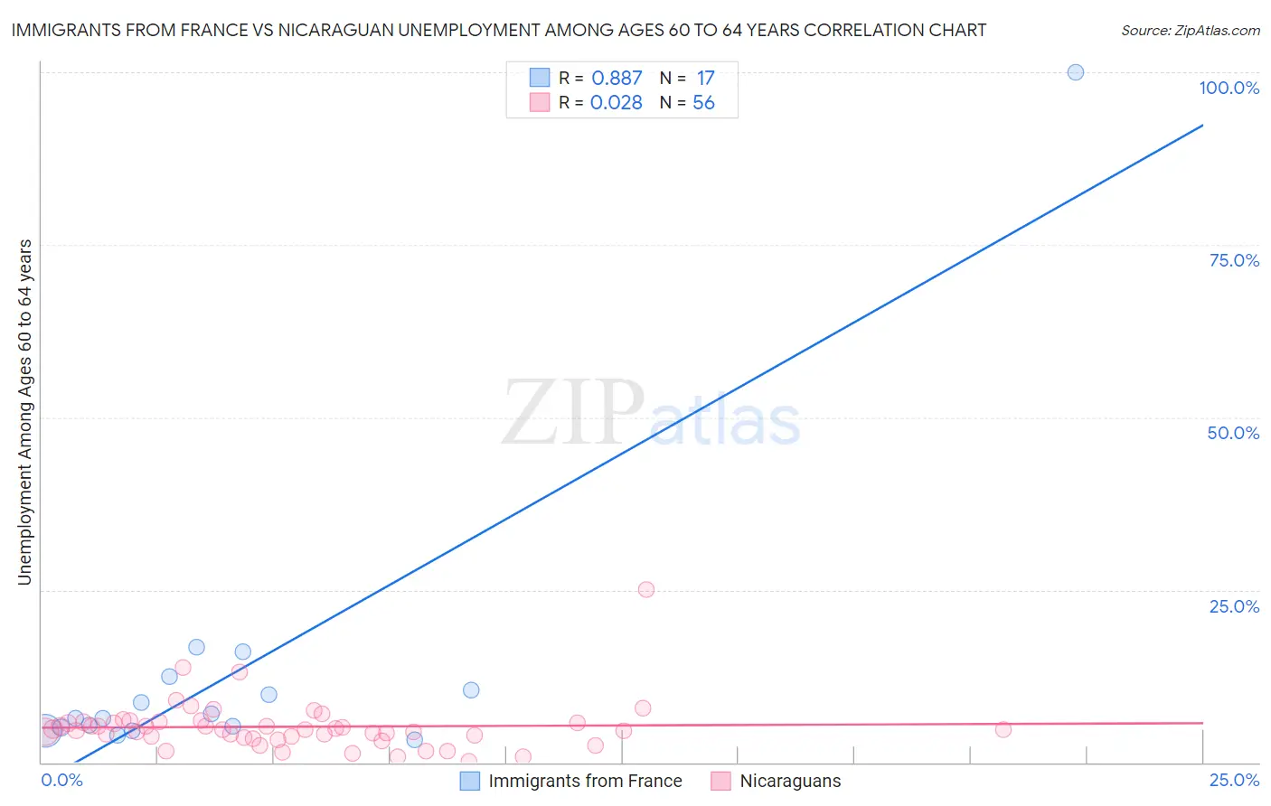 Immigrants from France vs Nicaraguan Unemployment Among Ages 60 to 64 years